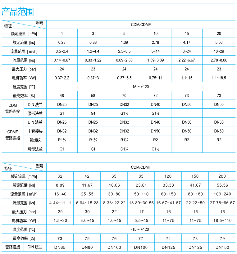 南方CDM水泵產品應用范圍