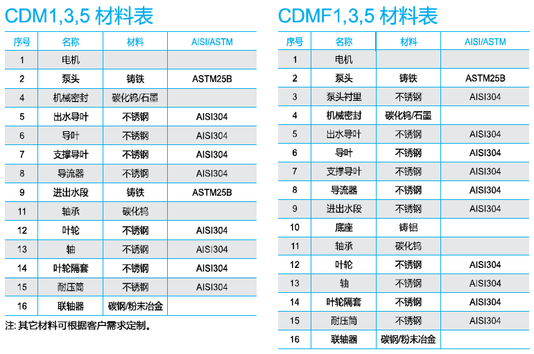 南方CDM1、3、5系列材料表