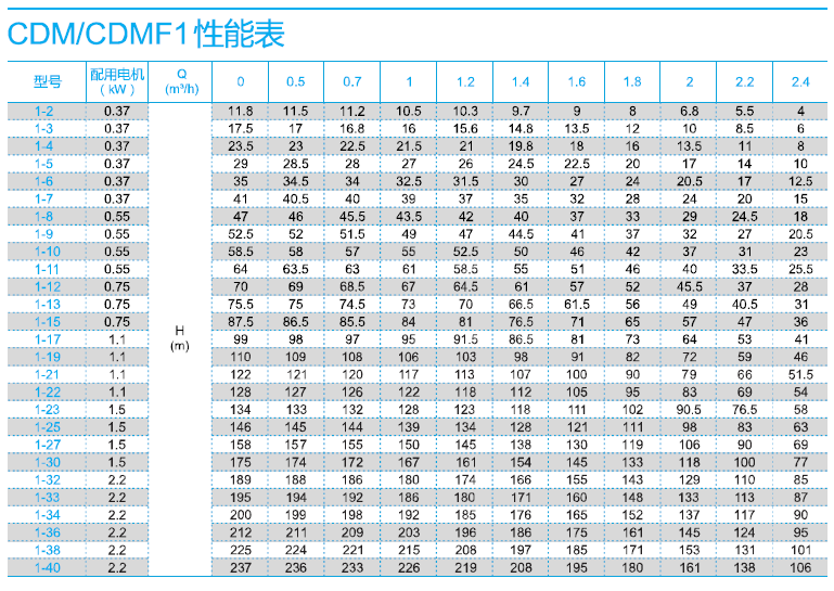 南方CDM1系列性能表