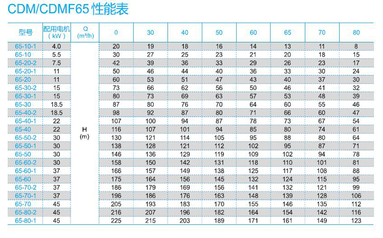 CDM65系列性能表.jpg