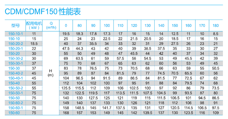 CDM150系列性能表.jpg